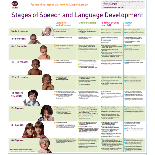 Stages of Speech and Language Development Advisory Poster (Set of 5)